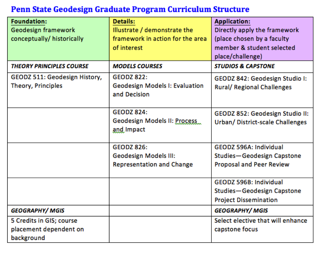 Curriculum Table